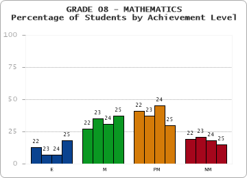 GRADE 08 - MATHEMATICS - Percentage of Students by Achievement Level by year