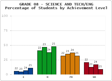 GRADE 08 - SCIENCE AND TECH/ENG - Percentage of Students by Achievement Level by year