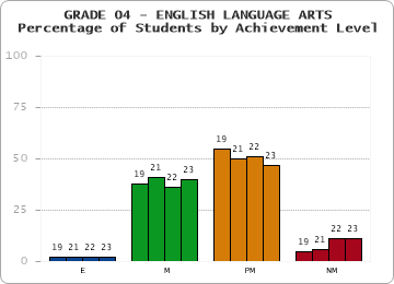 GRADE 04 - ENGLISH LANGUAGE ARTS - Percentage of Students by Achievement Level by year