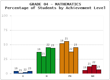 GRADE 04 - MATHEMATICS - Percentage of Students by Achievement Level by year
