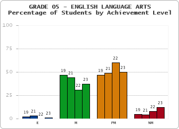 GRADE 05 - ENGLISH LANGUAGE ARTS - Percentage of Students by Achievement Level by year
