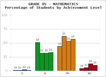 GRADE 05 - MATHEMATICS - Percentage of Students by Achievement Level by year