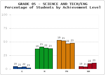 GRADE 05 - SCIENCE AND TECH/ENG - Percentage of Students by Achievement Level by year
