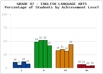 GRADE 07 - ENGLISH LANGUAGE ARTS - Percentage of Students by Achievement Level by year