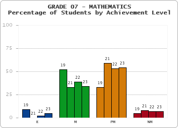 GRADE 07 - MATHEMATICS - Percentage of Students by Achievement Level by year
