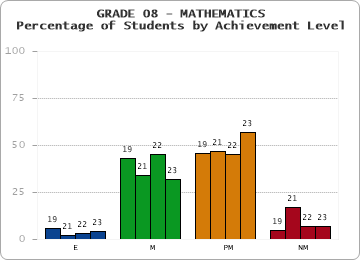 GRADE 08 - MATHEMATICS - Percentage of Students by Achievement Level by year