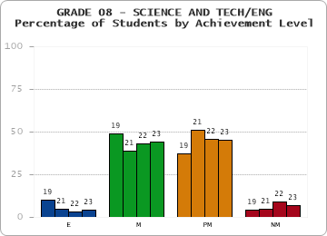 GRADE 08 - SCIENCE AND TECH/ENG - Percentage of Students by Achievement Level by year