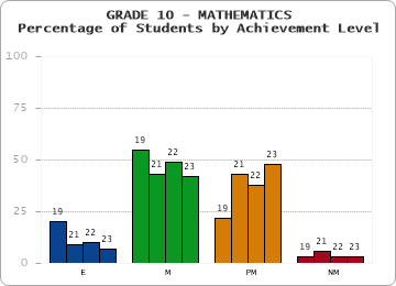 GRADE 10 - MATHEMATICS - Percentage of Students by Achievement Level by year