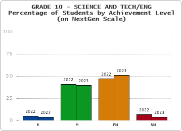 GRADE 10 - SCIENCE AND TECH/ENG - Percentage of Students by Achievement Level - (on NextGen Scale) by year