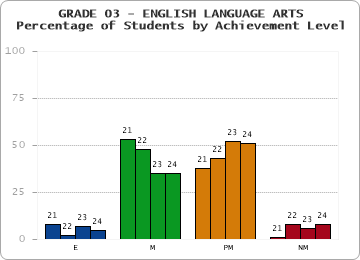 GRADE 03 - ENGLISH LANGUAGE ARTS - Percentage of Students by Achievement Level by year