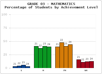 GRADE 03 - MATHEMATICS - Percentage of Students by Achievement Level by year