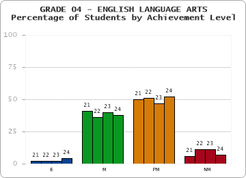 GRADE 04 - ENGLISH LANGUAGE ARTS - Percentage of Students by Achievement Level by year