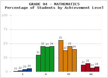 GRADE 04 - MATHEMATICS - Percentage of Students by Achievement Level by year