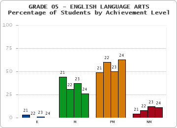 GRADE 05 - ENGLISH LANGUAGE ARTS - Percentage of Students by Achievement Level by year