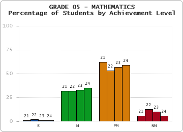 GRADE 05 - MATHEMATICS - Percentage of Students by Achievement Level by year