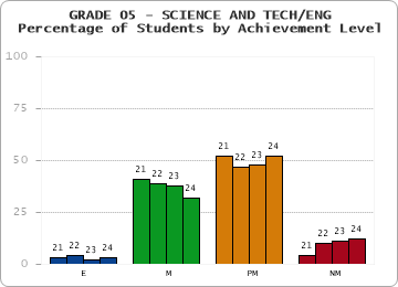 GRADE 05 - SCIENCE AND TECH/ENG - Percentage of Students by Achievement Level by year