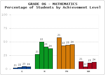 GRADE 06 - MATHEMATICS - Percentage of Students by Achievement Level by year