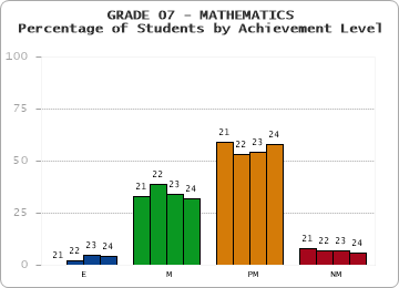 GRADE 07 - MATHEMATICS - Percentage of Students by Achievement Level by year