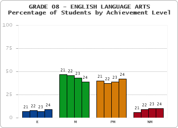 GRADE 08 - ENGLISH LANGUAGE ARTS - Percentage of Students by Achievement Level by year
