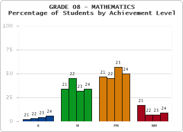 GRADE 08 - MATHEMATICS - Percentage of Students by Achievement Level by year