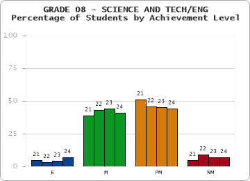 GRADE 08 - SCIENCE AND TECH/ENG - Percentage of Students by Achievement Level by year