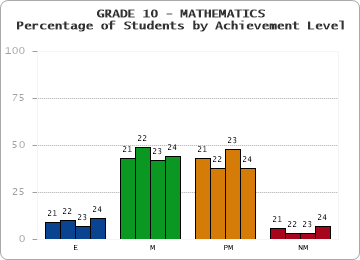 GRADE 10 - MATHEMATICS - Percentage of Students by Achievement Level by year