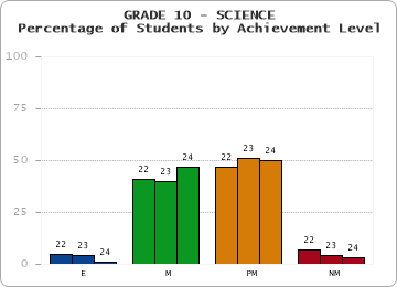 GRADE 10 - SCIENCE - Percentage of Students by Achievement Level by year