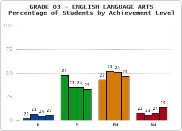 GRADE 03 - ENGLISH LANGUAGE ARTS - Percentage of Students by Achievement Level by year