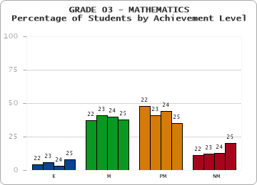 GRADE 03 - MATHEMATICS - Percentage of Students by Achievement Level by year