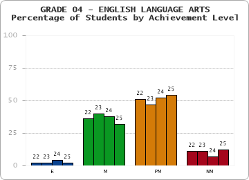 GRADE 04 - ENGLISH LANGUAGE ARTS - Percentage of Students by Achievement Level by year