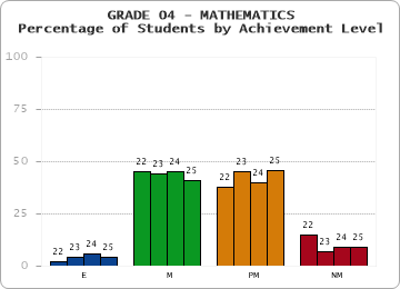 GRADE 04 - MATHEMATICS - Percentage of Students by Achievement Level by year