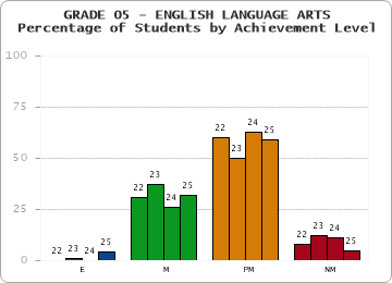 GRADE 05 - ENGLISH LANGUAGE ARTS - Percentage of Students by Achievement Level by year
