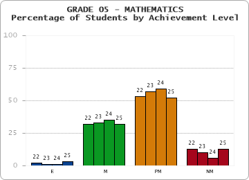 GRADE 05 - MATHEMATICS - Percentage of Students by Achievement Level by year