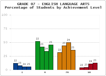 GRADE 07 - ENGLISH LANGUAGE ARTS - Percentage of Students by Achievement Level by year