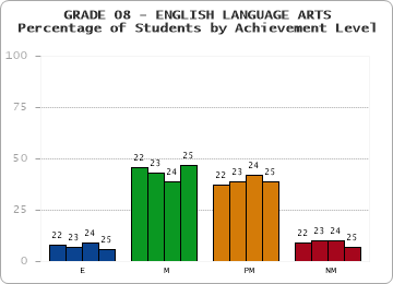 GRADE 08 - ENGLISH LANGUAGE ARTS - Percentage of Students by Achievement Level by year