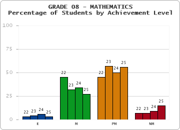 GRADE 08 - MATHEMATICS - Percentage of Students by Achievement Level by year