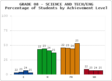 GRADE 08 - SCIENCE AND TECH/ENG - Percentage of Students by Achievement Level by year