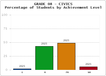 GRADE 08 - CIVICS - Percentage of Students by Achievement Level by year