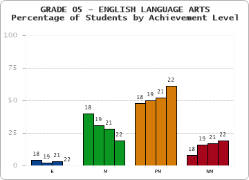 GRADE 05 - ENGLISH LANGUAGE ARTS - Percentage of Students by Achievement Level by year