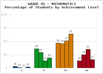 GRADE 05 - MATHEMATICS - Percentage of Students by Achievement Level by year