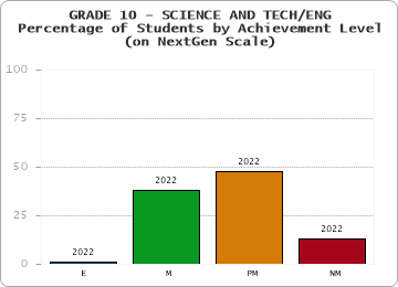 GRADE 10 - SCIENCE AND TECH/ENG - Percentage of Students by Achievement Level - (on NextGen Scale) by year