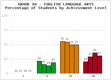 GRADE 04 - ENGLISH LANGUAGE ARTS - Percentage of Students by Achievement Level by year