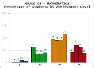 GRADE 04 - MATHEMATICS - Percentage of Students by Achievement Level by year