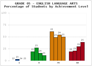 GRADE 05 - ENGLISH LANGUAGE ARTS - Percentage of Students by Achievement Level by year