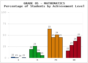 GRADE 05 - MATHEMATICS - Percentage of Students by Achievement Level by year