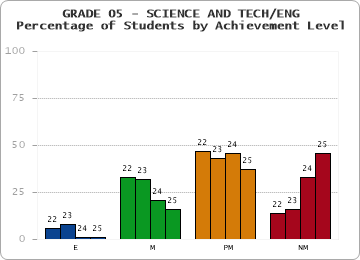 GRADE 05 - SCIENCE AND TECH/ENG - Percentage of Students by Achievement Level by year