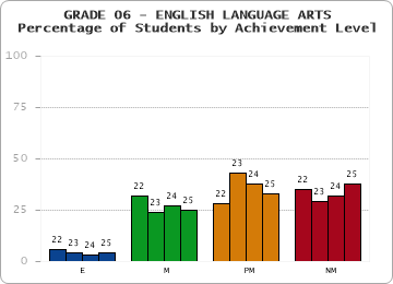 GRADE 06 - ENGLISH LANGUAGE ARTS - Percentage of Students by Achievement Level by year