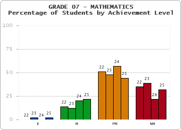 GRADE 07 - MATHEMATICS - Percentage of Students by Achievement Level by year