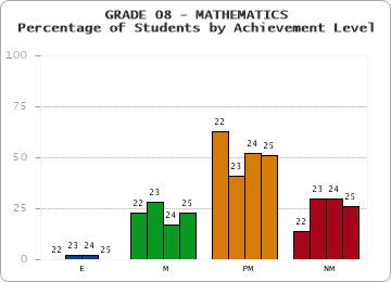 GRADE 08 - MATHEMATICS - Percentage of Students by Achievement Level by year