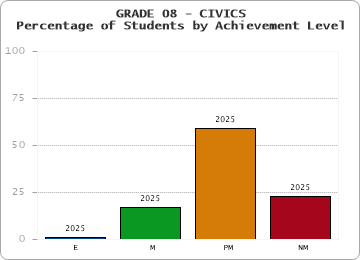 GRADE 08 - CIVICS - Percentage of Students by Achievement Level by year